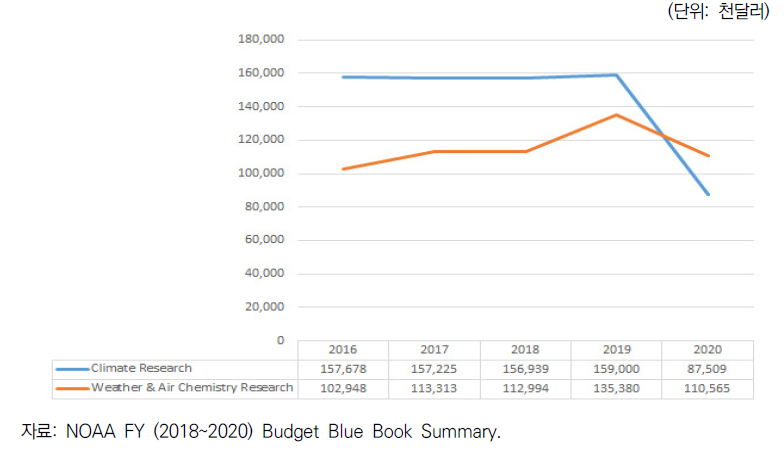 기후 및 기상관련 연구개발비 변화 추이