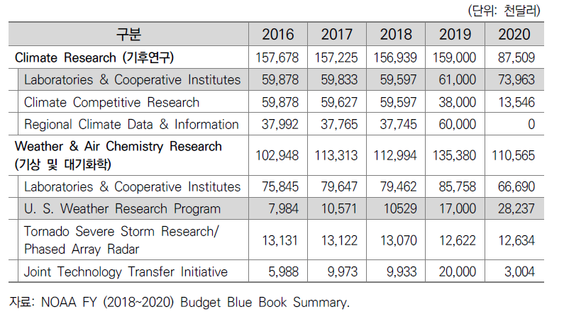 기후 및 기상 관련 세부 연구분야 연구개발비 변화 추이