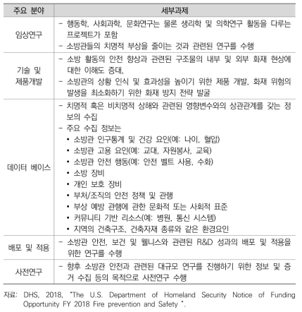 A Fire Prevention & Safety Grants(R&D) 주요 분야별 세부과제