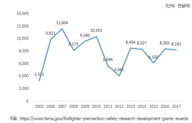 A Fire Prevention & Safety Grants(R&D) 연도별 예산 추이