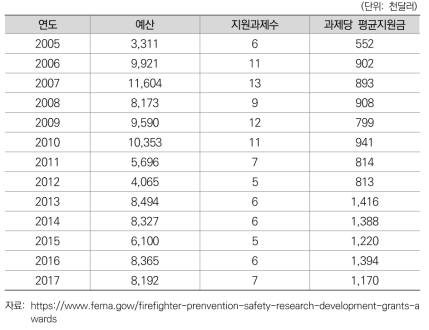 A Fire Prevention & Safety Grants(R&D) 지원과제 규모