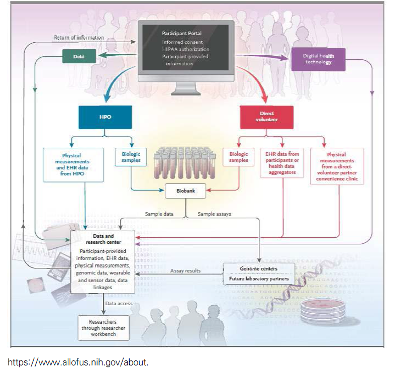 All of Us Research Program 개요