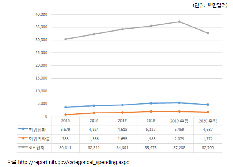 NIH 희귀질환 연구개발 예산 추이