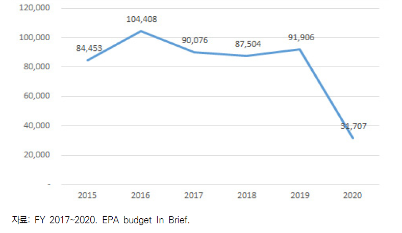 EPA Air Research 관련 R&D 예산 추이