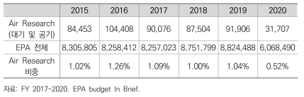 EPA 예산 대비 Air Research(대기 및 공기) 연구비 비중 변화
