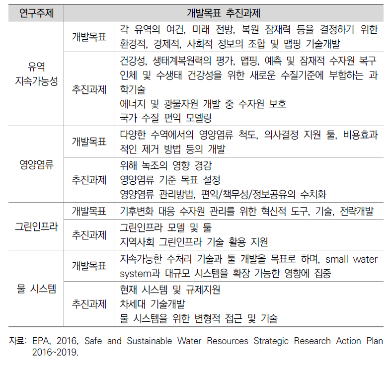 미국 EPA 물관련 R&D 연구주제별 개발목표 및 추진과제