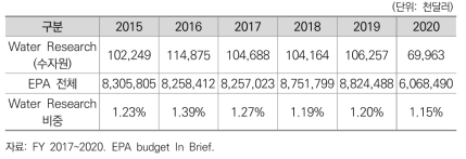 EPA 예산 대비 Water Research 연구비 비중 변화