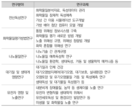 미국 EPA 화학물질 관련 주요 연구 주제