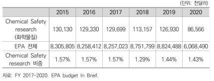EPA 예산 대비 Chemistry Research 연구비 비중 변화