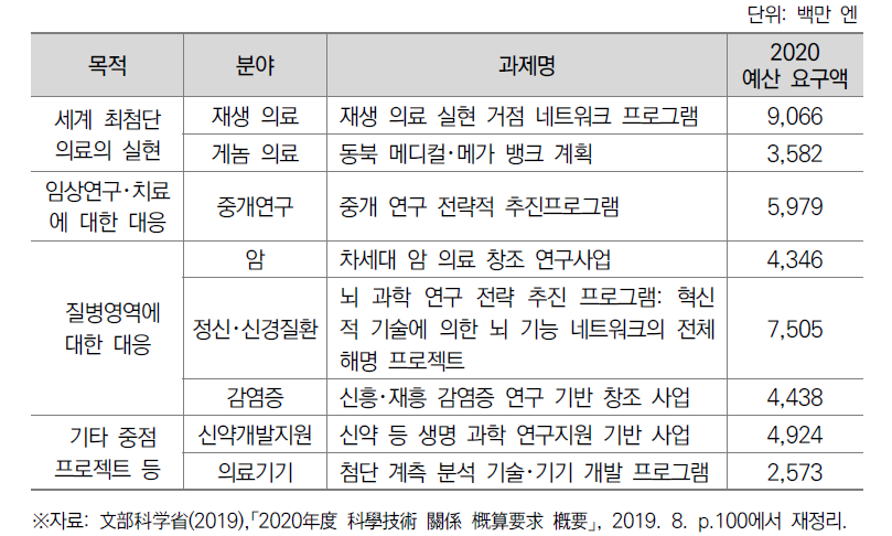 건강･의료 분야 R&D 프로그램(문부과학성 예산 기준)