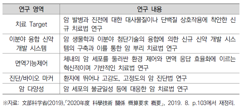 차세대 암 의료 창조 연구 사업에서 연구 영역