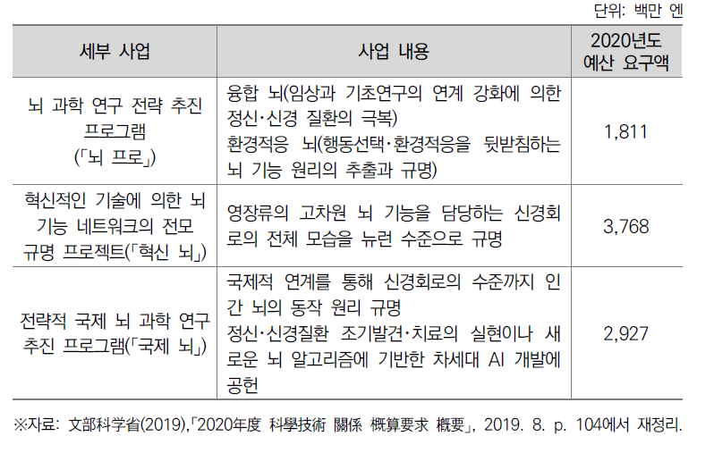 뇌 과학 연구 전략적 추진 세부 사업