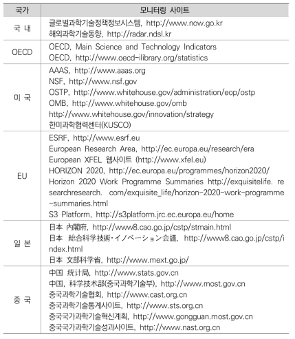 우리나라 및 주요국 모니터링 사이트