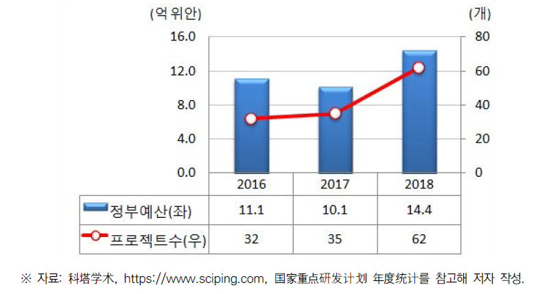 중국 국가중점연구개발계획 내 공공안전위험방지 프로젝트(2016~2018)