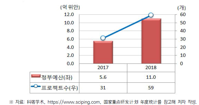 중국의 국가중점연구개발계획 내 중대자연재해예방 프로젝트(2017~2018)