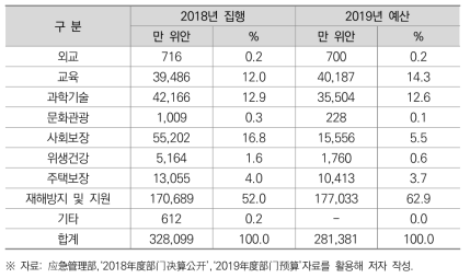 2018 및 2019년도 응급관리부 예･결산 공개 현황