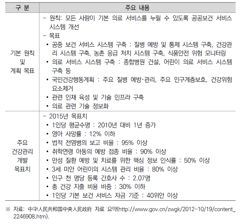 12차 5개년 위생건강개발계획 주요 내용