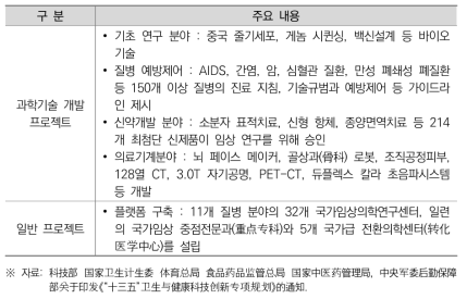 12차 5개년 기간 동안 위생건강 과학기술 분야의 주요 성과