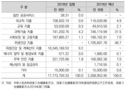 2018 및 2019년도 국가위생건강위원회 예･결산 공개 현황