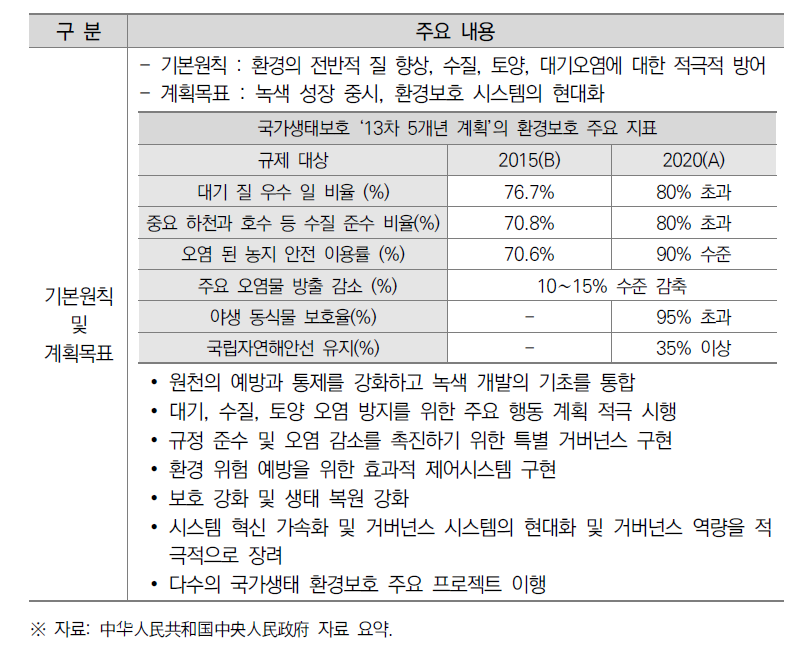 13차 5개년 국가생태환경보호계획의 주요 내용