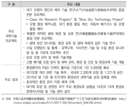 12차 5개년(2011~2015년) 환경과학기술 개발 성과