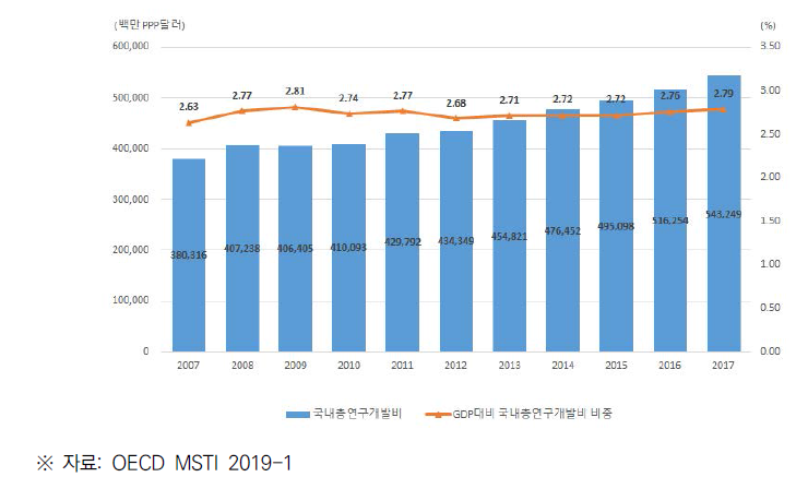 미국의 총 연구개발비(GERD) 및 GDP 대비 연구개발비 비중 (2007~2017)