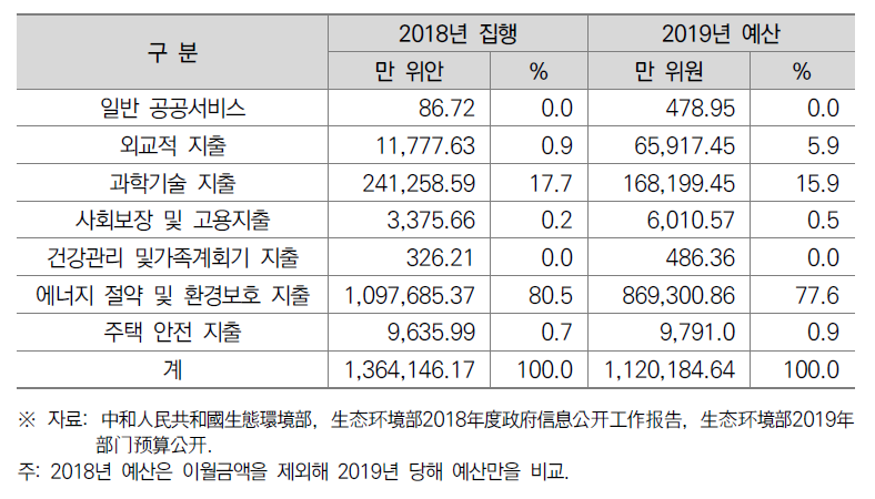 2018~2019년 생태환경부 환경 예･과학기술 이행과 주요 성과