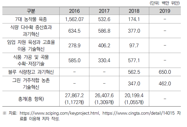 국가중점연구개발계획 농업기술 관련 프로젝트 및 중앙재정경비