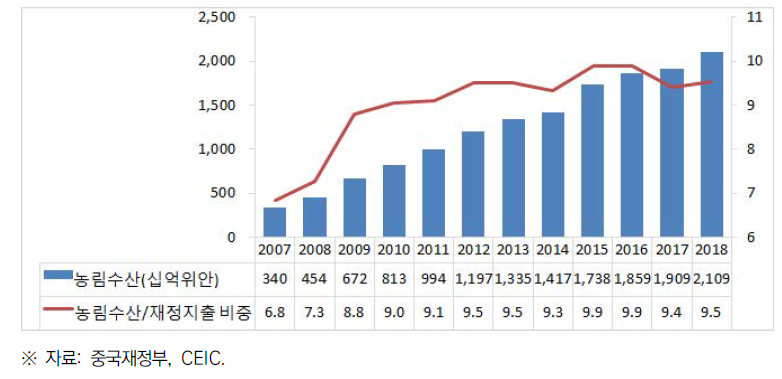 중국 재정지출 총액 대비 농림수산 비중 추이(2007~2018)