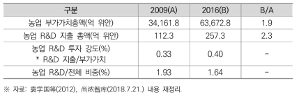 중국의 농업 R&D 지출 현황