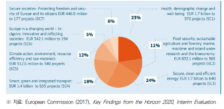 Horizon 2020의 사회적 과제부문의 집행결과(2017년말 현재)