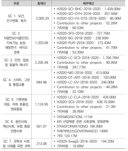 Horizon 2020의 사회적 과제 부문 투자계획