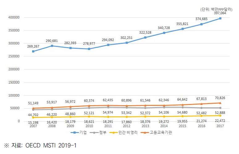 미국의 수행주체별 총 연구개발비 추이 (2007~2017)