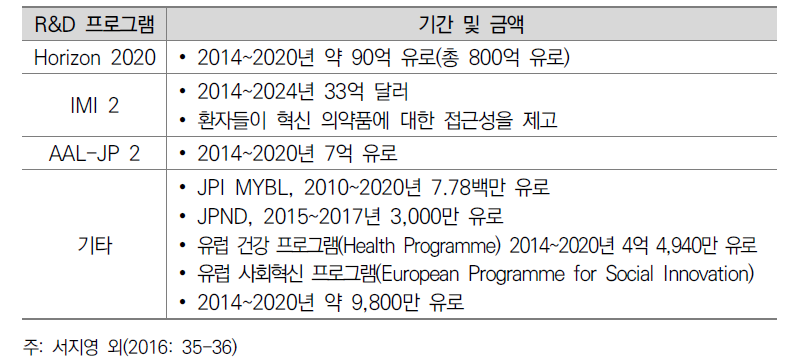 EU 고령화 관련 주요 R&D투자 현황