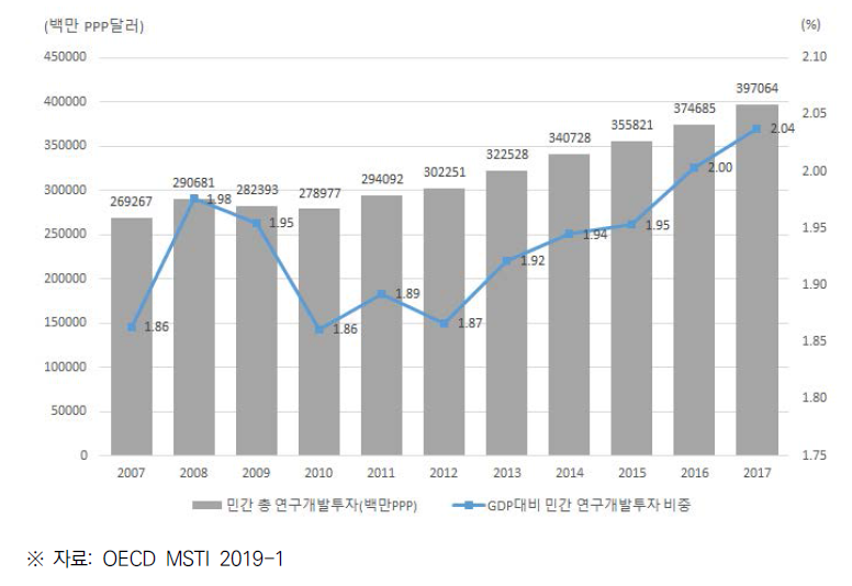 미국의 민간부문 연구개발비(BERD) 및 GDP 대비 비중 (2007~2017)