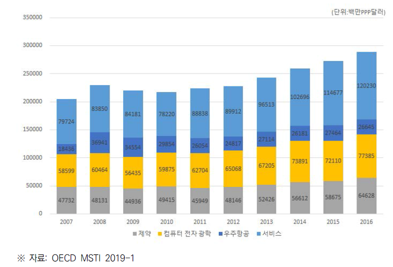 미국의 산업별 기업 연구개발비(BERD) 추이 (2007~2016)