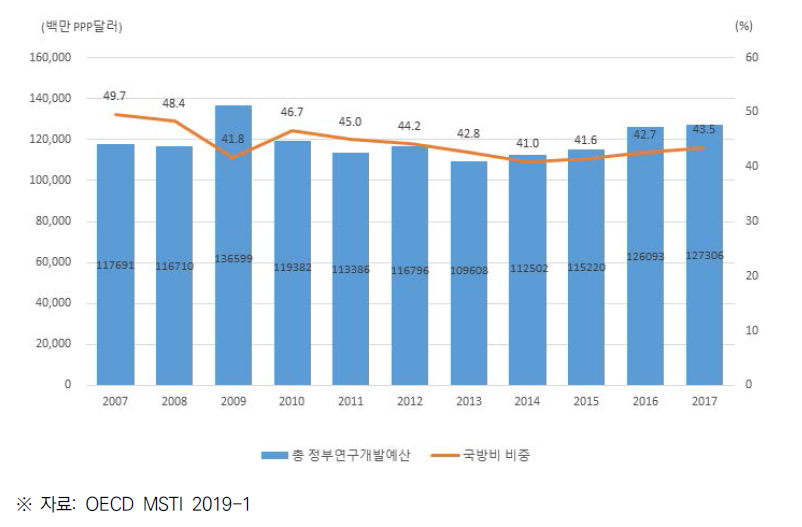 미국 정부연구개발 예산 추이(2007~2017)