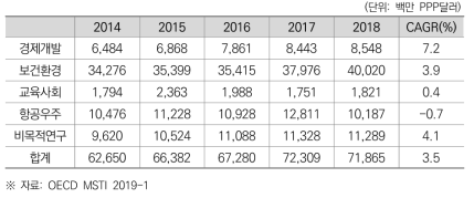 미국의 경제사회목적별 정부연구개발 예산 추이 및 연평균 성장률 (2013~2017)