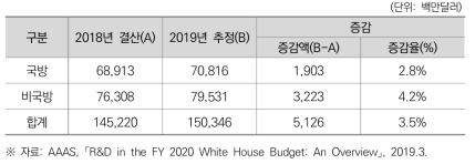 2019년도 국방･비국방 R&D 예산 현황