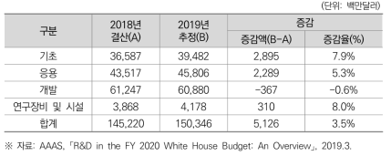 2019년도 연구단계별 R&D 예산 현황