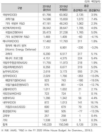 2019년도 기관별 R&D 예산 현황