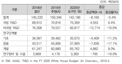 2020년도 특성별 R&D 예산 요구안