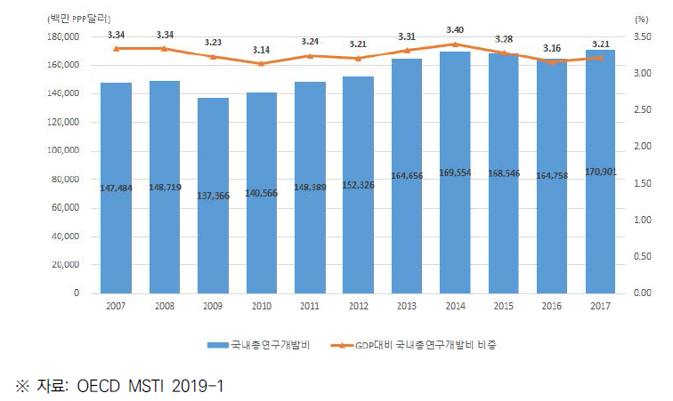 일본의 총 연구개발비(GERD) 및 GDP 대비 연구개발비 비중 (2007~2017)