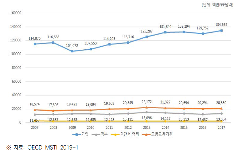 일본의 수행주체별 총 연구개발비 추이 (2007~2017)