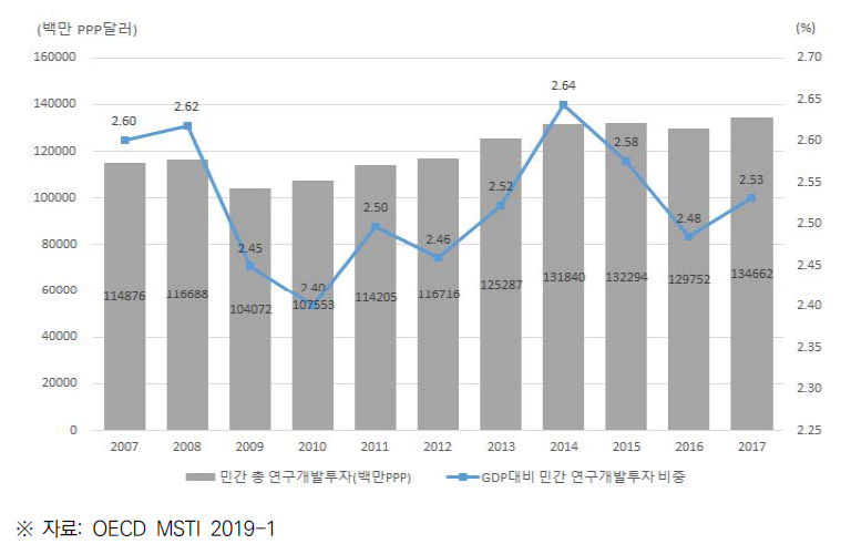 일본의 민간부문 연구개발비(BERD) 및 GDP 대비 비중 (2007~2017)