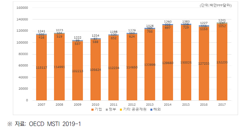 일본의 민간부문 연구개발비(BERD) 및 재원 비중 (2007~2017)