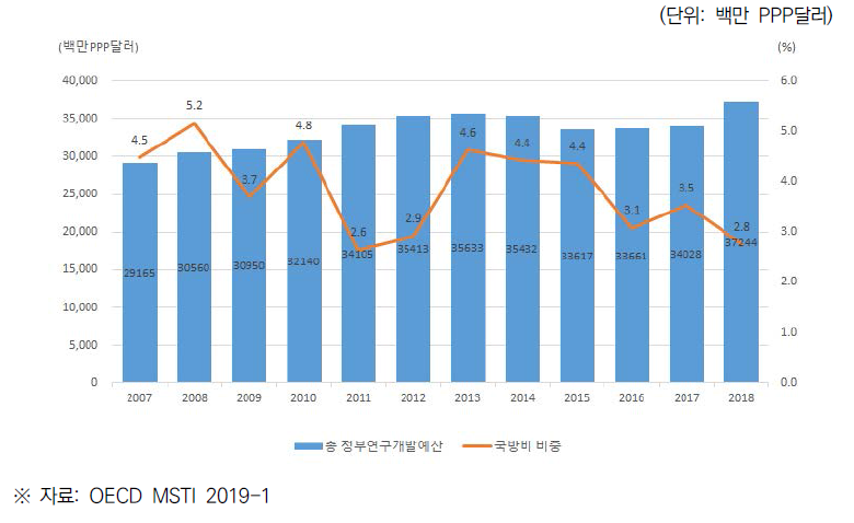 일본 정부연구개발 예산 추이(2007~2018)