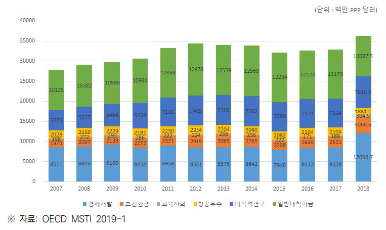 일본 경제사회목적별 정부연구개발 예산 추이