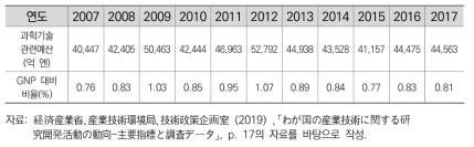 일본의 과학기술 관계 예산 추이와 GDP 대비 비율