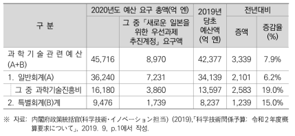 일본의 2020년도 과학기술 관계 예산 요구액